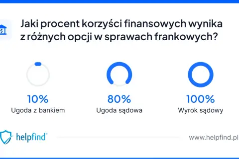 Przewalutowanie kredytu frankowego 2026: Pułapki ugód i zyski z sądu