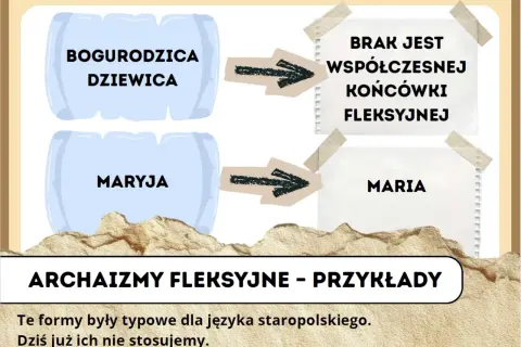 Bogurodzica Dziewica i Maryja to przykłady archaizmów fleksyjnych, które nie mają współczesnych końcówek.