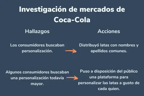 Investigación de mercados de Coca-Cola: hallazgos sobre personalización y acciones tomadas, como latas con nombres y una plataforma para personalizar.