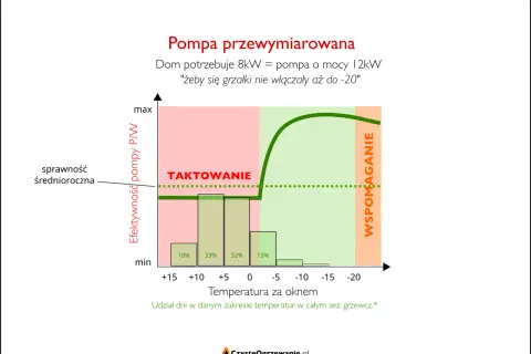 Wykres pokazuje, jaka pompa ciepła do domu 170m2 jest optymalna. Przewymiarowana pompa 12kW działa do -20°C, ale jej efektywność spada.