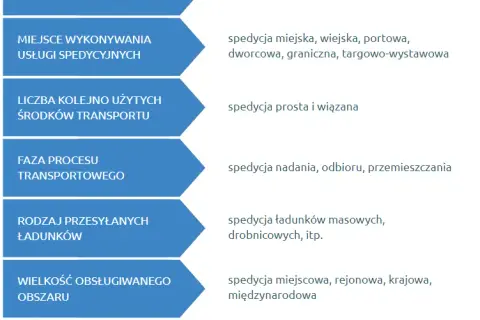 Spedycja: Co to jest? Spedytor, transport, logistyka pełne wyjaśnienie