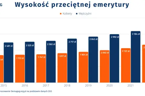 Wykres słupkowy pokazuje, jak rosła średnia emerytura w Polsce od 2015 do 2022 roku. Mężczyźni otrzymują wyższe świadczenia niż kobiety.