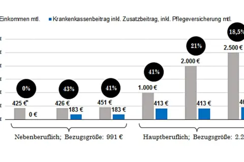 Diagramm zeigt Einkommen und gesetzliche krankenversicherung mindestbeitrag für neben- und hauptberufliche Personen.