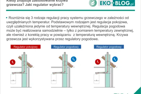 Ilustracja pokazuje trzy rodzaje regulatorów grzewczych: pokojowy (ti) i dwa pogodowe (ta). Krzywa grzewcza jest kluczowa dla regulatorów pogodowych.