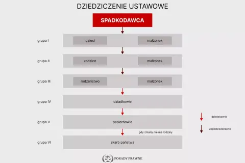 Schemat dziedziczenie ustawowe: spadkodawca, dzieci, rodzice, rodzeństwo, dziadkowie, pasierbowie, skarb państwa.