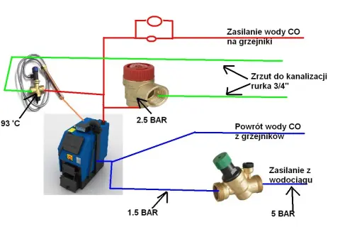 Schemat podłączenia pieca węglowego. Określenie, ile kosztuje podłączenie pieca węglowego, wymaga analizy elementów instalacji, takich jak zawory i rury.