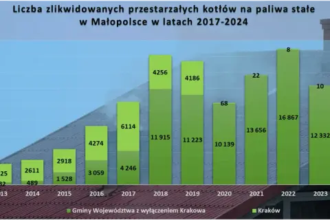 Kopciuchy Małopolska: Czy zdążysz? Terminy, kary, 135 000 zł dotacji