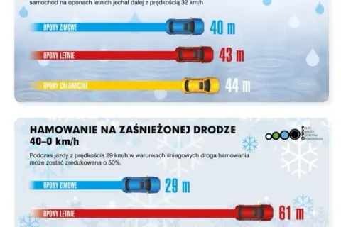 Opony całoroczne: Prawda o wygodzie i bezpieczeństwie. Czy dla Ciebie?