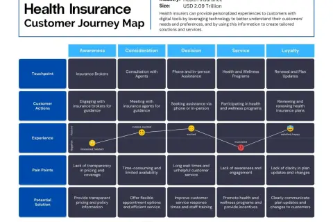 Ejemplos de customer journey map para seguros de salud: desde la concienciación hasta la lealtad, mostrando puntos de contacto, acciones, experiencia, problemas y soluciones.