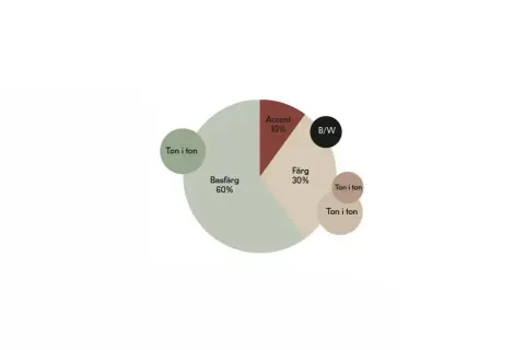 Diagram visar färgfördelning med ljusa toner: 60% basfärg, 30% färg, 10% accent och B/W.