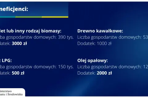 Dodatek węglowy w bloku: Czy przysługuje Ci 3000 zł? Poradnik