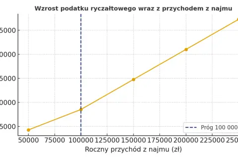 Ryczałt od najmu: Stawki, progi, terminy. Rozlicz bezbłędnie!