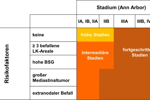 Schema zur Einteilung von Stadien des Hodgkin Lymphoms basierend auf Risikofaktoren.