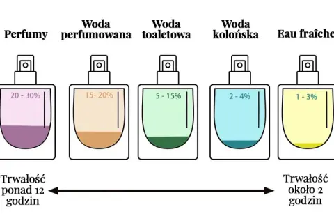 Czym się różni woda toaletowa od wody perfumowanej – wybór bez błędów