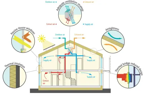 Schema di una casa passiva: isolamento termico, finestre performanti, tenuta all'aria e ventilazione controllata per comfort ed efficienza.