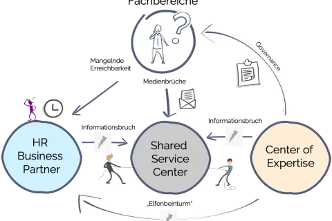 Das Diagramm zeigt ein HR Service Center, das mit HR Business Partner und Center of Expertise interagiert.