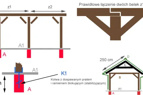 Jak zrobić zastrzały w altanie, aby uniknąć problemów z konstrukcją