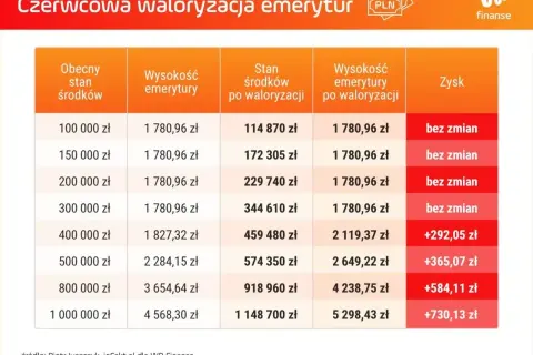 Tabela z czerwcową waloryzacją emerytur, pokazująca stan środków, wysokość emerytury i zysk.