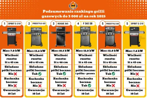 Najlepsze grille gazowe Campingaz: porównanie modeli i ich zalety