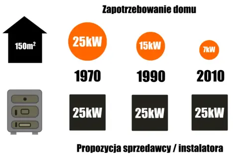 Moc grzewcza domu: Jak obliczyć i nie przepłacać?