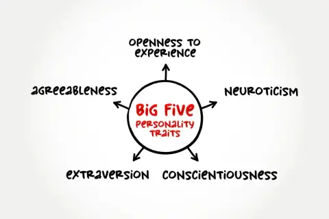 Diagram "Big Five Personality Traits" z cechami: otwartość, neurotyczność, sumienność, ekstrawersja, ugodowość.