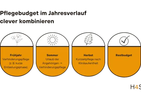 Jahresverlauf des Pflegebudgets: Frühjahr (Entlastung), Sommer (Urlaub Angehörige), Herbst (Kurzzeitpflege) – so kann man sich die Verhinderungspflege auszahlen lassen. Restbudget.