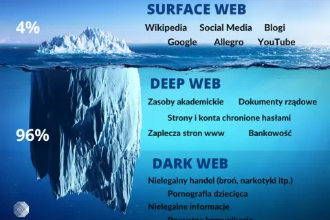 Góra lodowa symbolizuje internet: 4% to Surface Web, 96% to Deep Web i ukryty w głębinach **dark web** z nielegalnymi treściami.