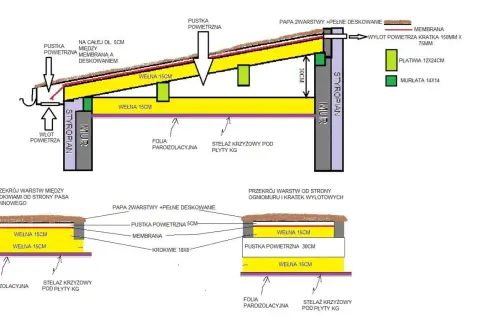 Schemat izolacji dachu: 15 cm wełny między krokwiami, wentylacja 5 cm, membrana, papa. Jaka grubość wełny do krokwi 18? Tu 15 cm.