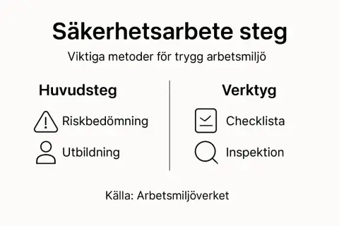 Säkerhetsarbete steg: riskbedömning, utbildning, checklista och inspektion. För att arbeta systematiskt med en trygg arbetsmiljö.