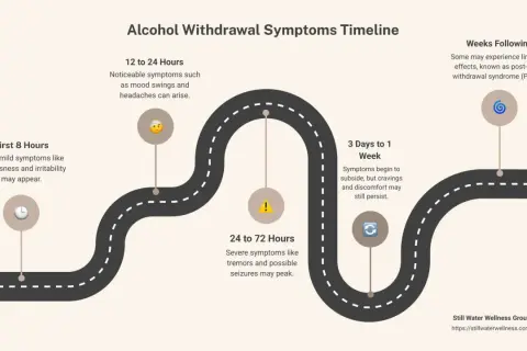 Czas trzeźwienia po alkoholu: tabela objawów od pierwszych godzin do tygodni. Widoczne etapy od łagodnych do ciężkich symptomów.