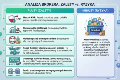 Czy XTB jest bezpieczne? Analiza brokera: Nadzór KNF, gwarancje KDPW do 22 000 euro, ochrona przed ujemnym saldem. Minusy to konto Omnibus.
