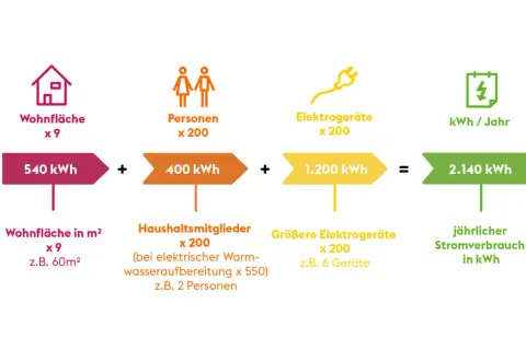 So lässt sich der allgemeinstrom berechnen: Formel zeigt Wohnfläche (540 kWh) + Personen (400 kWh) + Elektrogeräte (1.200 kWh) = 2.140 kWh Jahresverbrauch.