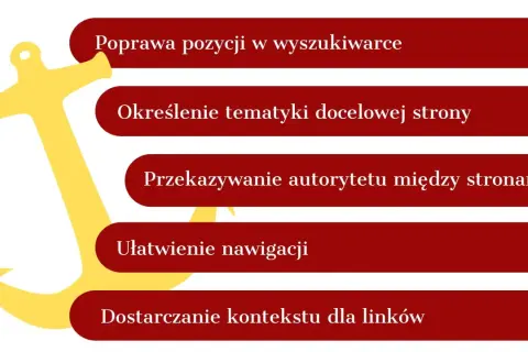 Żółta kotwica obok czerwonych prostokątów z tekstem o nawigacji i SEO.