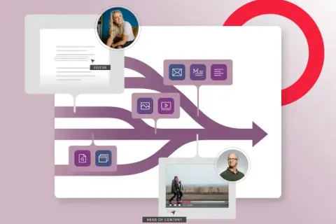 Visualizing digital asset management integrations: an editor works on content, which flows through various asset types to a head of content.