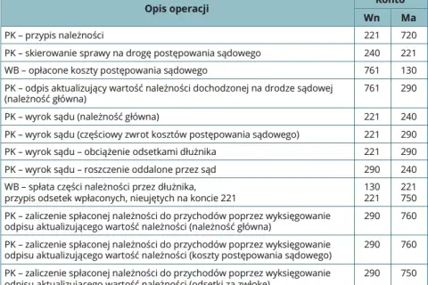 Odpisy aktualizujące należności w bilansie – gdzie je znaleźć i jak wpływają na wyniki
