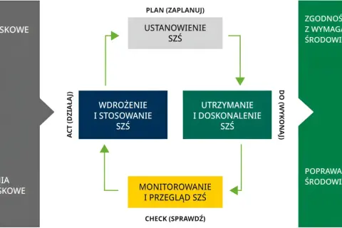 Cykl zarządzania środowiskowego zgodny z normą ISO 14001: planowanie, wdrożenie, monitorowanie i doskonalenie.