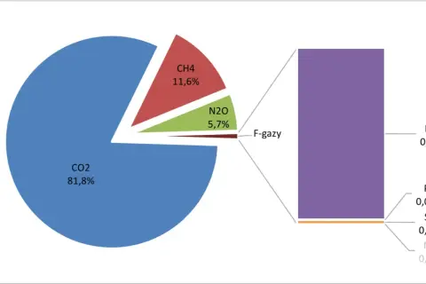 Wykres kołowy pokazuje, że podatek od emisji CO2 (81,8%) jest głównym źródłem zanieczyszczeń, w porównaniu do CH4 (11,6%) i N2O (5,7%).