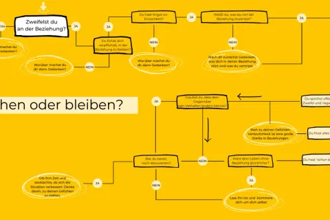 Entscheidungshilfe: Gehen oder bleiben? Ein Flussdiagramm hilft bei der Reflexion über Zweifel in Beziehungen.