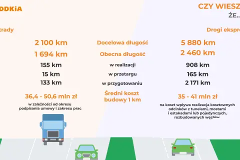 Ekspresówki zamiast autostrad: Dlaczego Polska tak buduje?