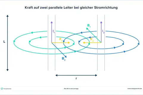 Zwei parallele Leiter mit gleicher Stromrichtung erfahren eine anziehende lorentz kraft. Magnetfelder (B1, B2) und Kräfte (F1, F2) sind dargestellt.