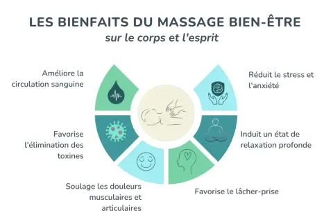Schéma illustrant les bienfaits du massage : améliore la circulation, élimine les toxines, soulage les douleurs, réduit le stress, favorise la relaxation et le lâcher-prise. Un vrai bienfait massage !