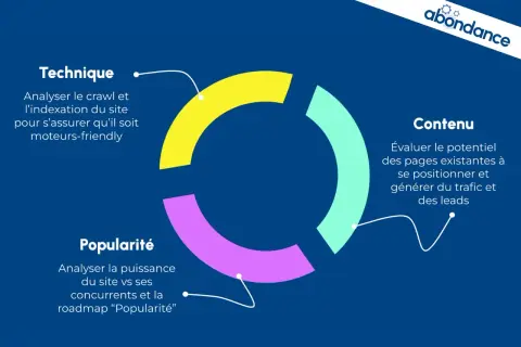 Schéma d'un audit web : technique (crawl, indexation), contenu (potentiel, trafic, leads) et popularité (concurrence).