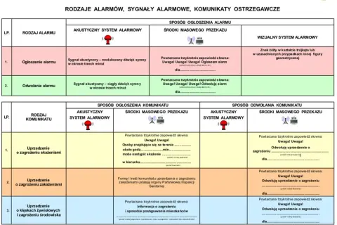 Tabela przedstawia jakie są sygnały straży pożarnej: alarmy akustyczne, komunikaty radiowe i wizualne.
