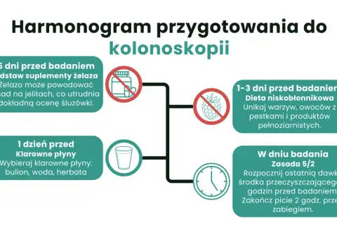 Harmonogram przygotowania do kolonoskopii: odstaw żelazo 5 dni przed, dieta niskobłonnikowa 1-3 dni przed, klarowne płyny dzień przed, środek przeczyszczający 5h przed.