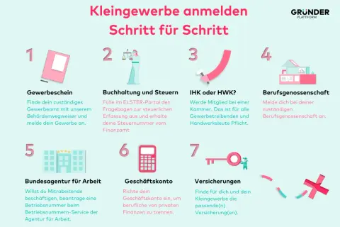 Schritt-für-Schritt-Anleitung zum Kleingewerbe anmelden: Gewerbeschein, Buchhaltung, Kammerbeitrag, Berufsgenossenschaft, Agentur für Arbeit, Geschäftskonto, Versicherungen.