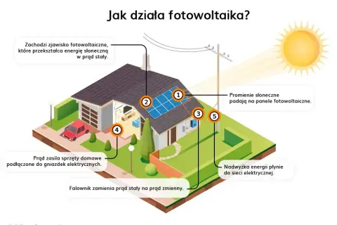 Jak działa fotowoltaika schemat - zrozumienie energii słonecznej bez tajemnic