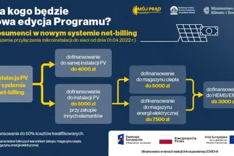 Program Mój Prąd dla kogo? Sprawdź, czy możesz skorzystać z dotacji