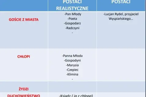 Kto jest kim w Weselu? Postacie dramatu Wyspiańskiego