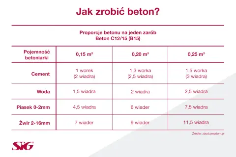 Ile cementu na m3 betonu B25? Kluczowe proporcje i właściwości betonu