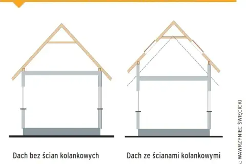 Jak podnieść dach bez rozbierania - skuteczne metody i porady